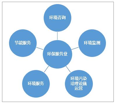 中國環保服務產業活力提升，市場規模增至4058.9億元