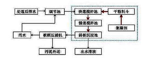 高濃度COD廢水的傳統處理方法