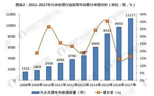 2018年我國污水處理行業產業鏈分析研究