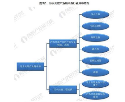 2018年我國污水處理行業產業鏈分析研究