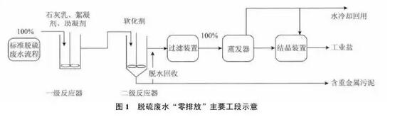 實(shí)現(xiàn)脫硫廢水零排放工藝分析