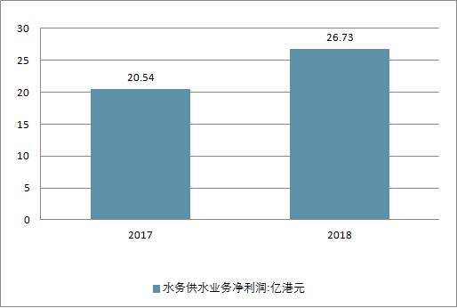 2018年中國水務行業(yè)現(xiàn)狀及未來行業(yè)發(fā)展前景分析預測