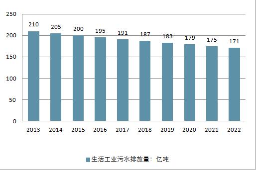 2018年中國水務行業(yè)現(xiàn)狀及未來行業(yè)發(fā)展前景分析預測