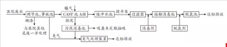 醫院污水處理CAST工藝