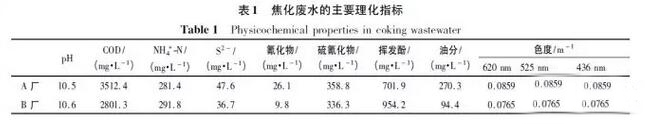 焦化廢水的有機污染物成分構成與分析